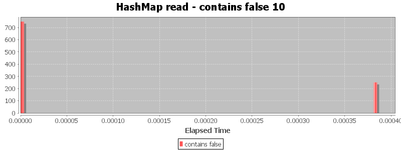 HashMap read - contains false 10